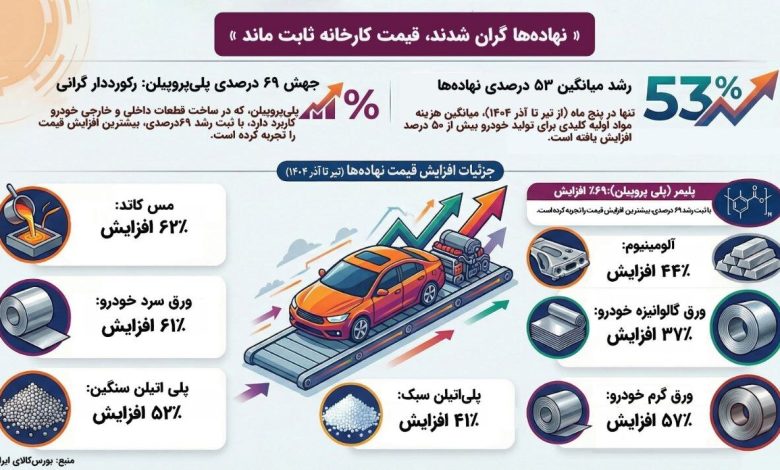 فشار تورم بر پیکره تولید!